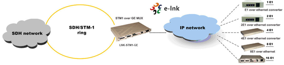 Мультиплексор STM-1 по GE TDM по IP